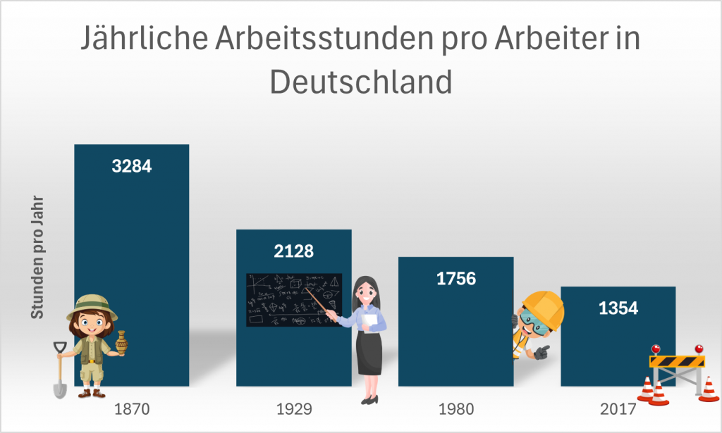 Darstellung der Arbeitszeit (in Stunden pro Arbeiter:in) in Deutschland als Balkendiagramm. 1870: 3284 Stunden 1929: 2128 Stunden 1980: 1756 Stunden 2017: 1354 Stunden